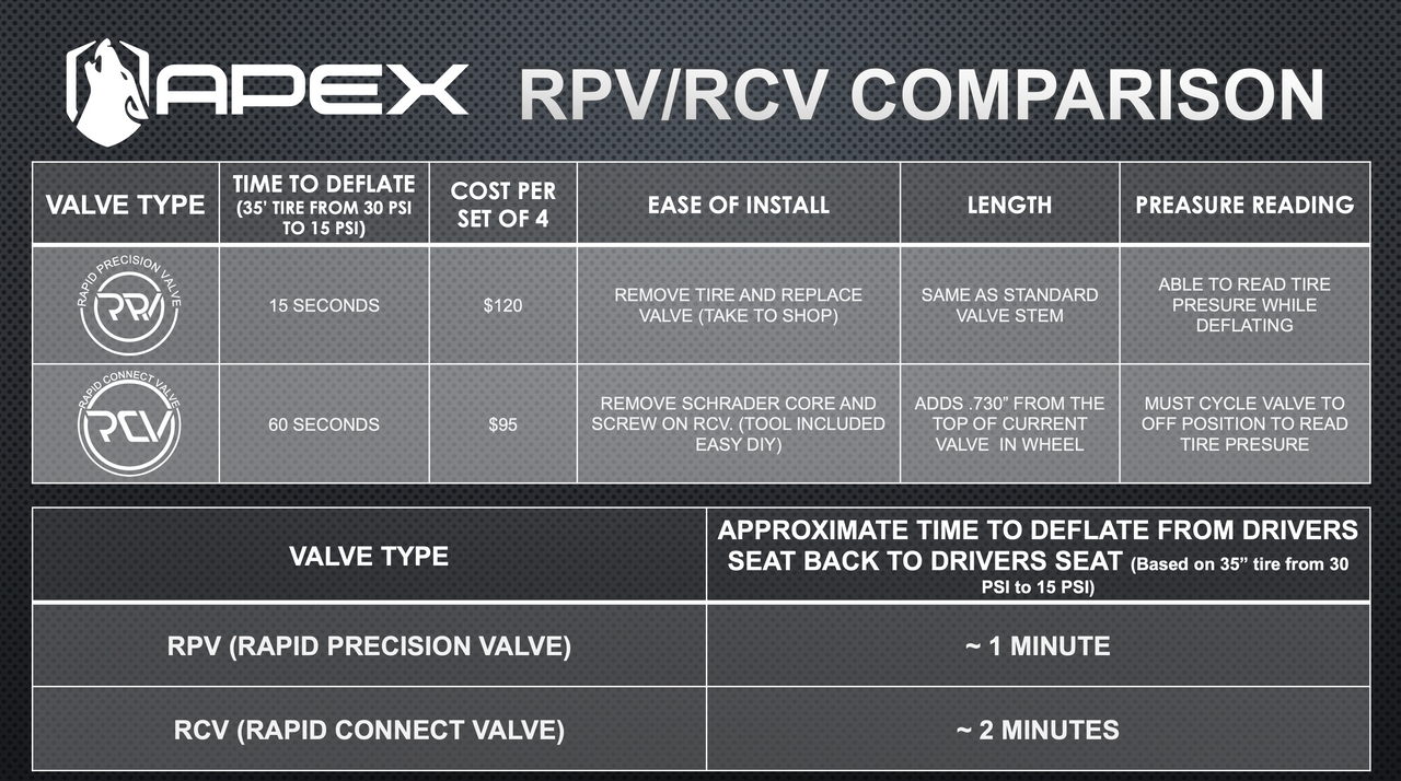 APEX DESIGNS - Rapid Connect Valve (RCV)